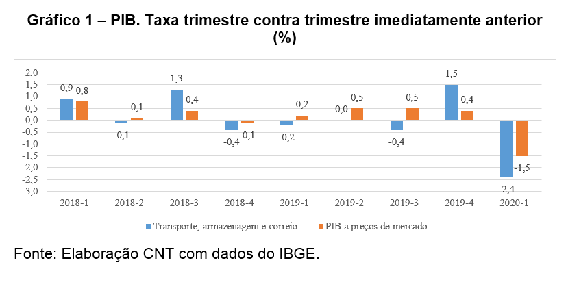 Grafico 1 PIB